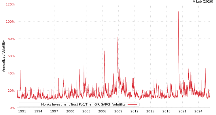 graph of Monks Investment Trust PLC/The GJR-GARCH