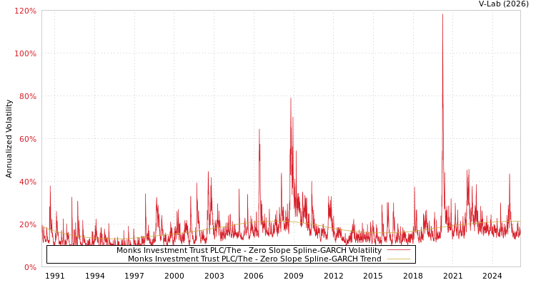 graph of Monks Investment Trust PLC/The S0GARCH