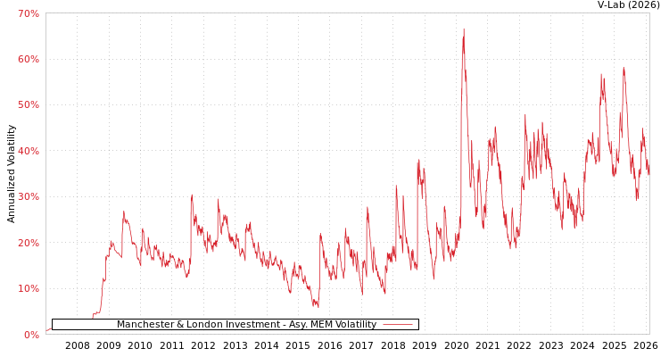graph of Manchester & London Investment AMEM