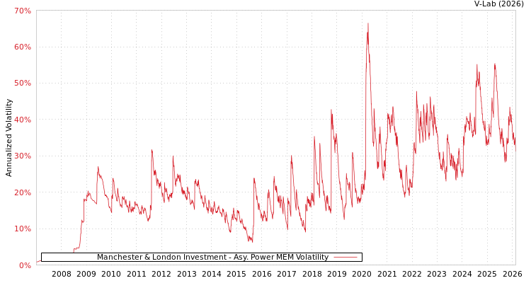 graph of Manchester & London Investment APMEM