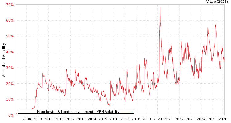 graph of Manchester & London Investment MEM