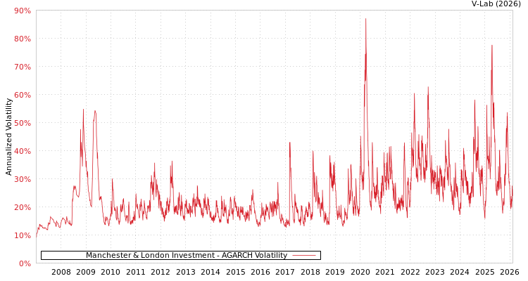 graph of Manchester & London Investment AGARCH