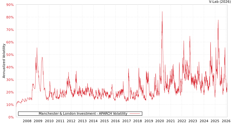 graph of Manchester & London Investment APARCH