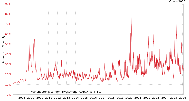 graph of Manchester & London Investment GARCH