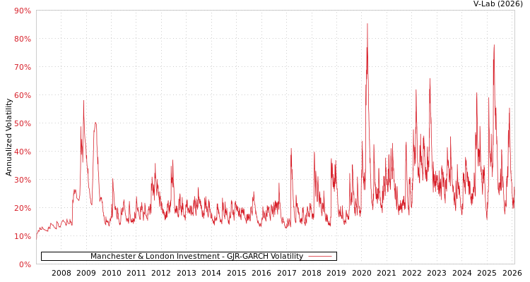graph of Manchester & London Investment GJR-GARCH