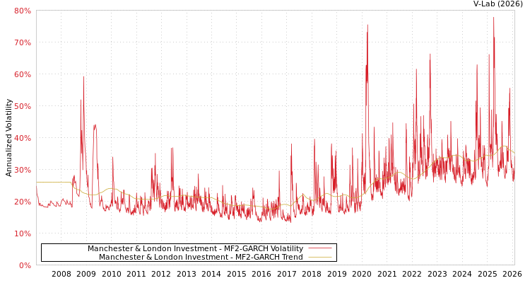 graph of Manchester & London Investment MF2-GARCH