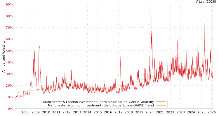 graph of Manchester & London Investment S0GARCH