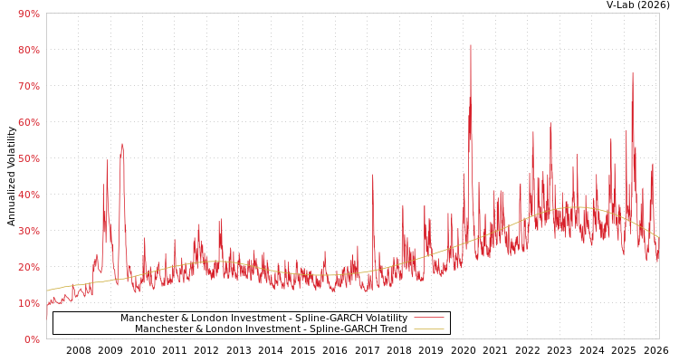 graph of Manchester & London Investment SGARCH
