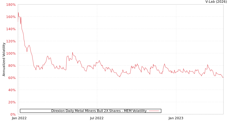 graph of Direxion Daily Metal Miners Bull 2X Shares MEM