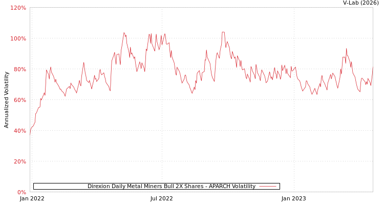 graph of Direxion Daily Metal Miners Bull 2X Shares APARCH