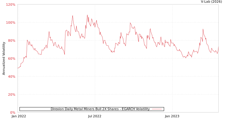 graph of Direxion Daily Metal Miners Bull 2X Shares EGARCH