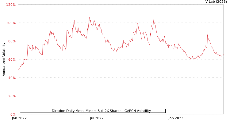 graph of Direxion Daily Metal Miners Bull 2X Shares GARCH