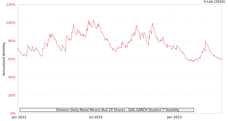 graph of Direxion Daily Metal Miners Bull 2X Shares GAS-GARCH-T