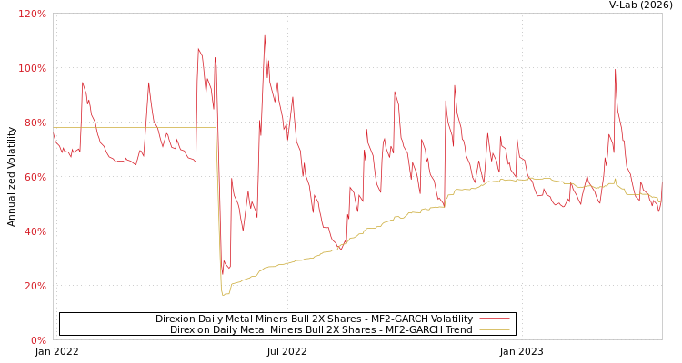 graph of Direxion Daily Metal Miners Bull 2X Shares MF2-GARCH