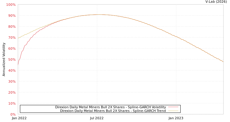 graph of Direxion Daily Metal Miners Bull 2X Shares SGARCH