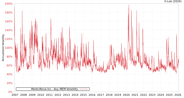 graph of MediciNova Inc AMEM
