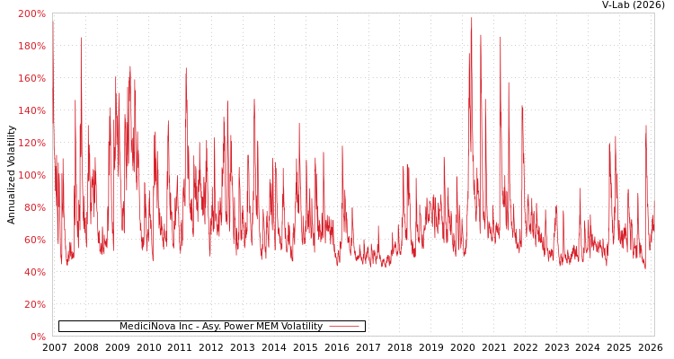 graph of MediciNova Inc APMEM