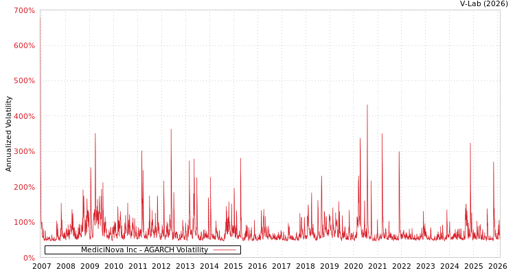 graph of MediciNova Inc AGARCH