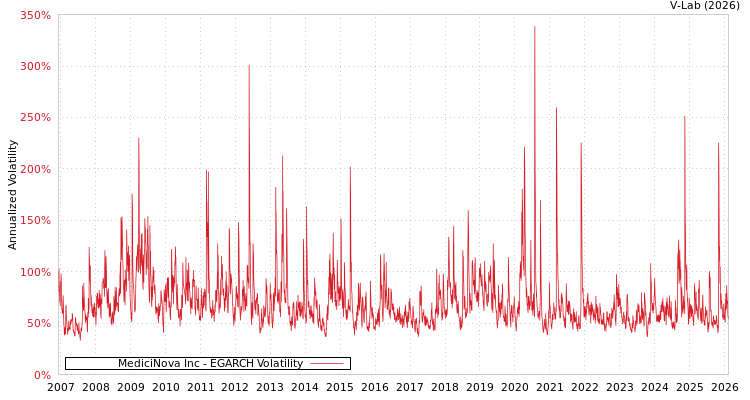graph of MediciNova Inc EGARCH