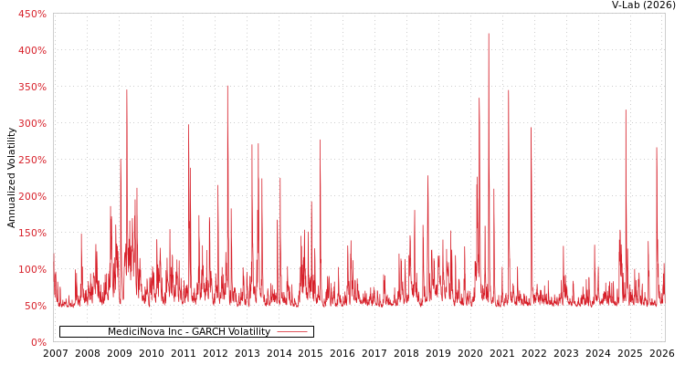 graph of MediciNova Inc GARCH