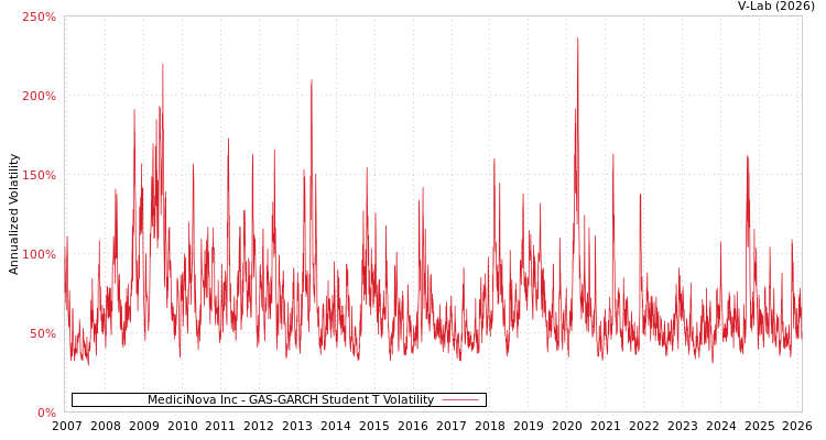 graph of MediciNova Inc GAS-GARCH-T
