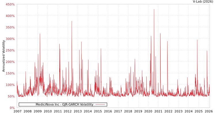 graph of MediciNova Inc GJR-GARCH