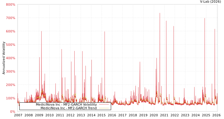 graph of MediciNova Inc MF2-GARCH
