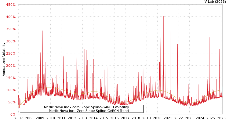 graph of MediciNova Inc S0GARCH
