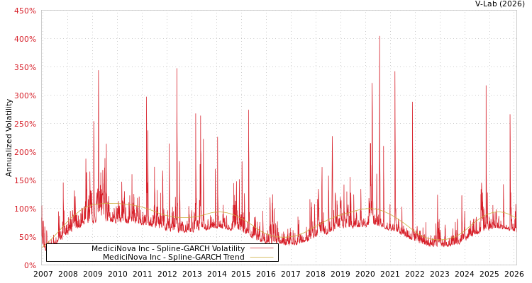 graph of MediciNova Inc SGARCH