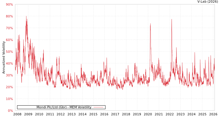 graph of Mondi Plc/Ltd (Gbr) MEM