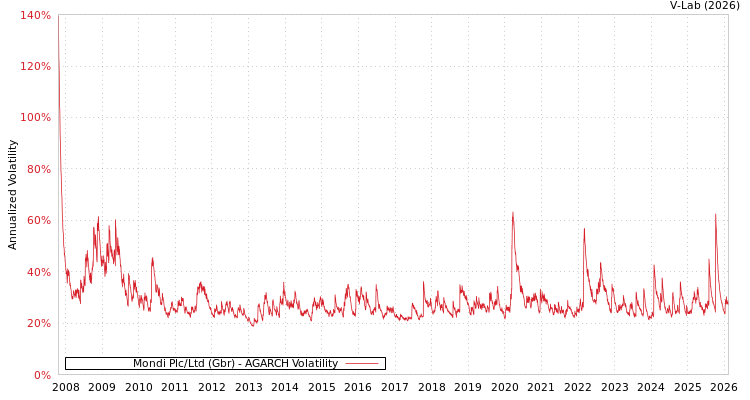 graph of Mondi Plc/Ltd (Gbr) AGARCH