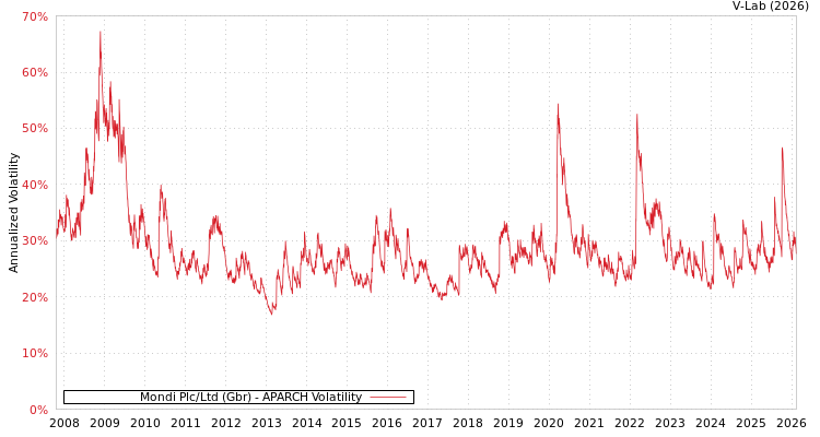 graph of Mondi Plc/Ltd (Gbr) APARCH