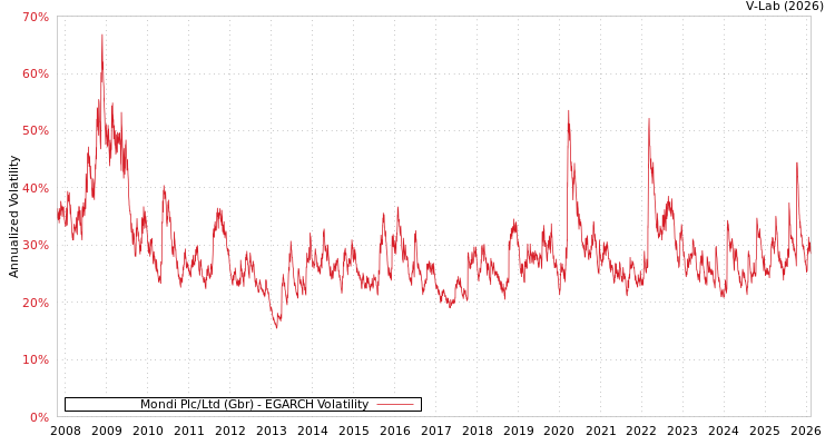 graph of Mondi Plc/Ltd (Gbr) EGARCH