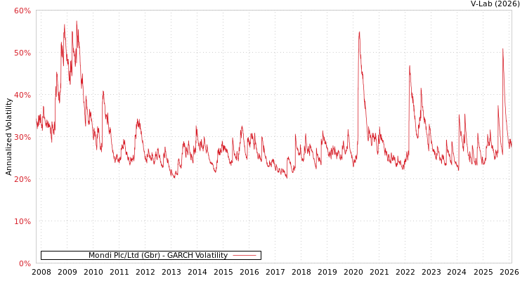 graph of Mondi Plc/Ltd (Gbr) GARCH