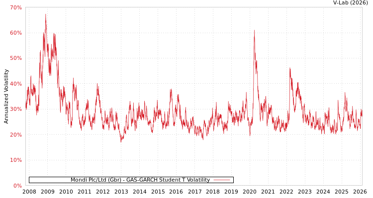 graph of Mondi Plc/Ltd (Gbr) GAS-GARCH-T