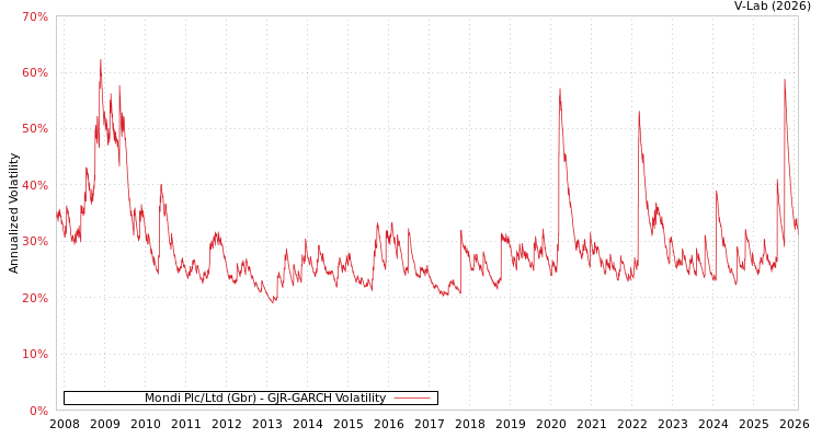 graph of Mondi Plc/Ltd (Gbr) GJR-GARCH