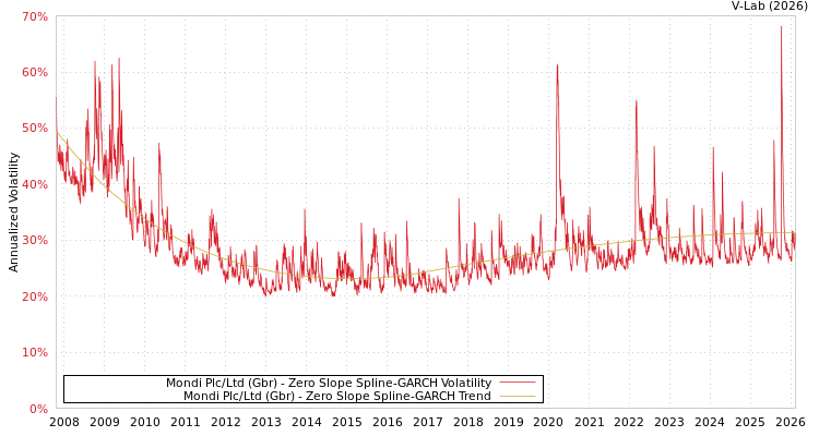 graph of Mondi Plc/Ltd (Gbr) S0GARCH
