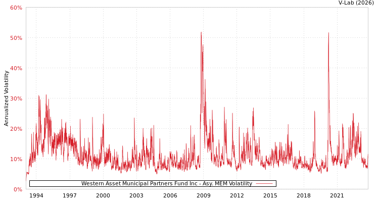 graph of Western Asset Municipal Partners Fund Inc AMEM