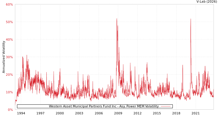 graph of Western Asset Municipal Partners Fund Inc APMEM