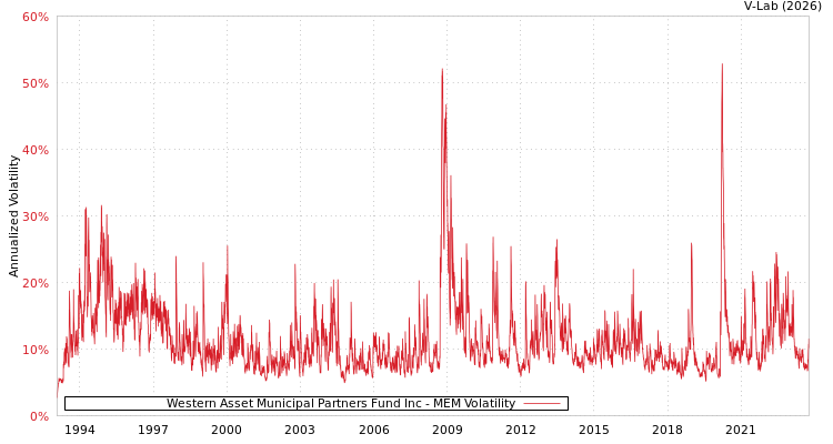 graph of Western Asset Municipal Partners Fund Inc MEM