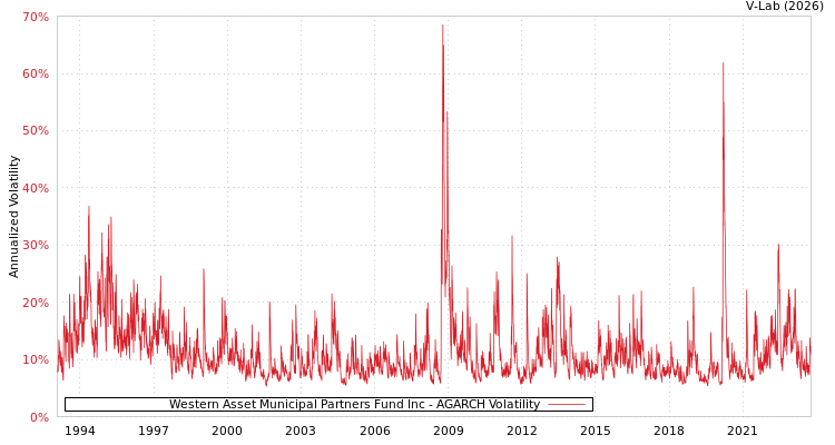 graph of Western Asset Municipal Partners Fund Inc AGARCH