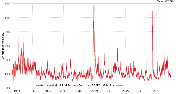 graph of Western Asset Municipal Partners Fund Inc EGARCH