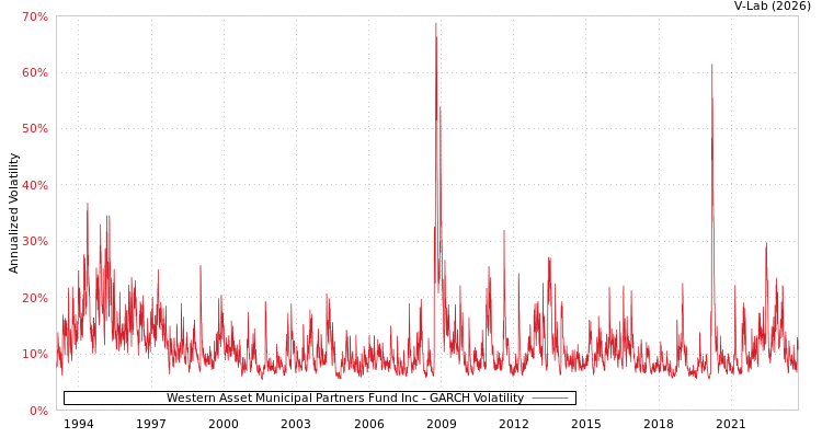 graph of Western Asset Municipal Partners Fund Inc GARCH