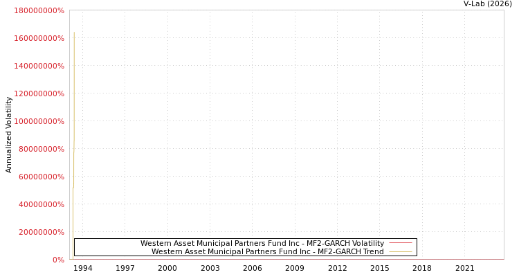 graph of Western Asset Municipal Partners Fund Inc MF2-GARCH