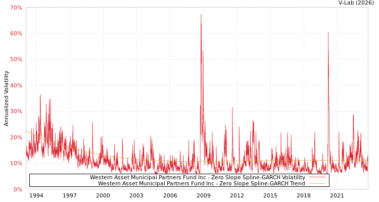 graph of Western Asset Municipal Partners Fund Inc S0GARCH