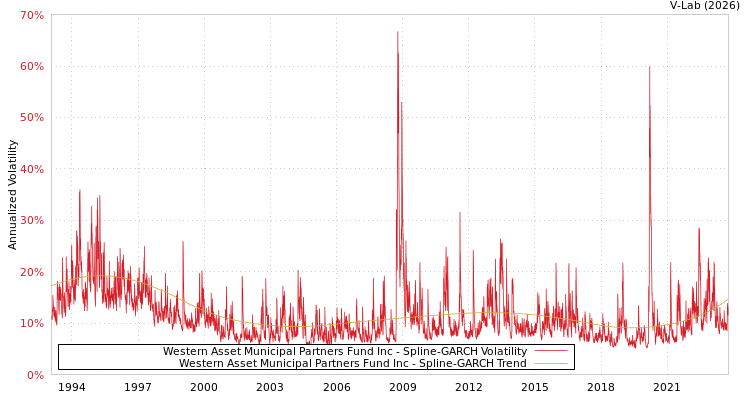 graph of Western Asset Municipal Partners Fund Inc SGARCH