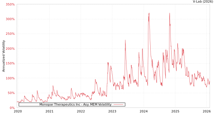 graph of Monopar Therapeutics Inc AMEM