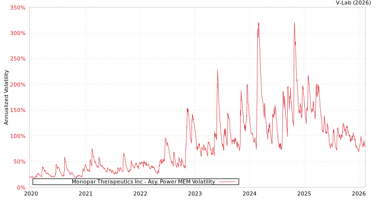 graph of Monopar Therapeutics Inc APMEM
