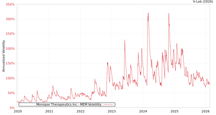 graph of Monopar Therapeutics Inc MEM