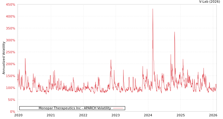 graph of Monopar Therapeutics Inc APARCH